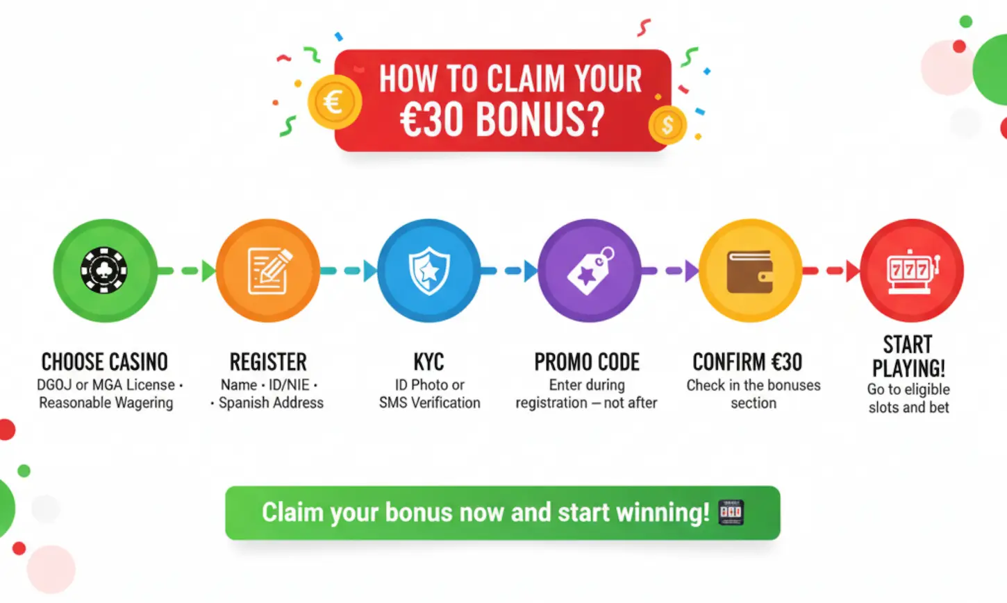 Infografía 6 pasos para reclamar bono de 30€ en casino online con licencia DGOJ en España